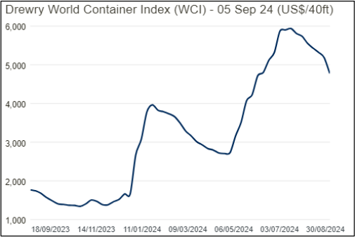 Drewry index