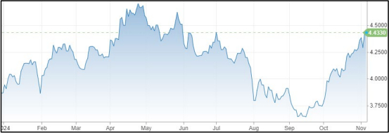 Bonds Surge