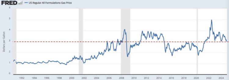 Gasoline Prices Touch Lowest Levels Since 2021