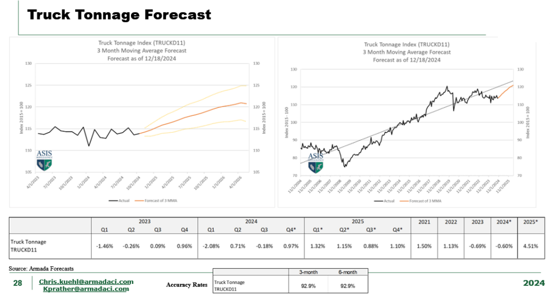 Tonnage Forecast